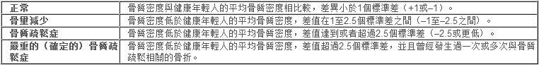 世界衛生組織根據骨質密度水平對於骨質疏鬆症的分級方式 世界衛生組織根據骨質密度水平對於骨質疏鬆症的分級方式